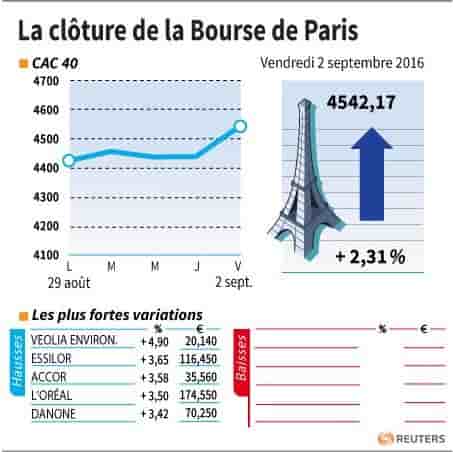 La cloture de la bourse de paris