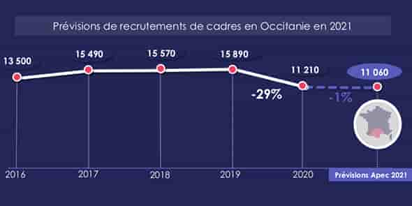 APEC prévisions emplois cadres 2021 Occitanie
