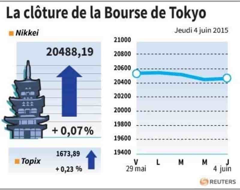 La cloture de la bourse de tokyo