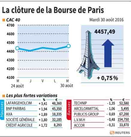 La cloture de la bourse de paris
