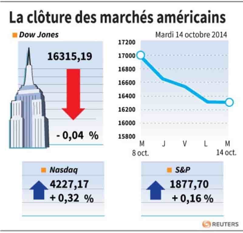 Le Dow Jones finit stable, le S&P et le Nasdaq en léger rebond