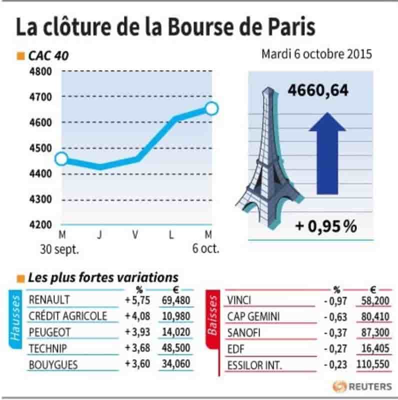 La cloture de la bourse de paris