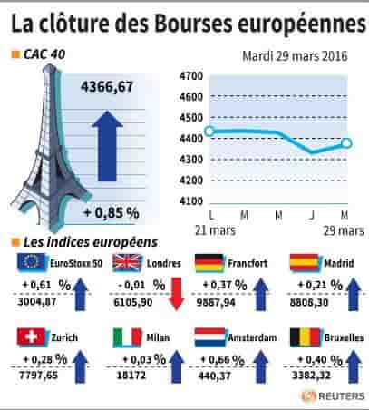 La cloture des bourses europeennes