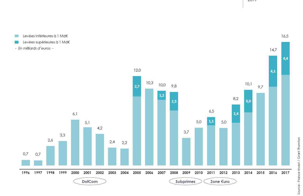 Levées de fonds private equity 2017 France Invest
