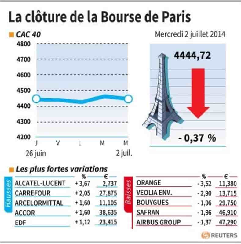 Les valeurs suivies à la clôture de la Bourse de Paris