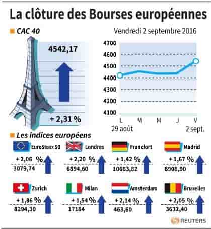 La cloture des bourses europeennes