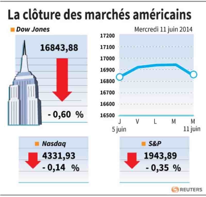 Wall Street finit en baisse, affectée par la Banque mondiale