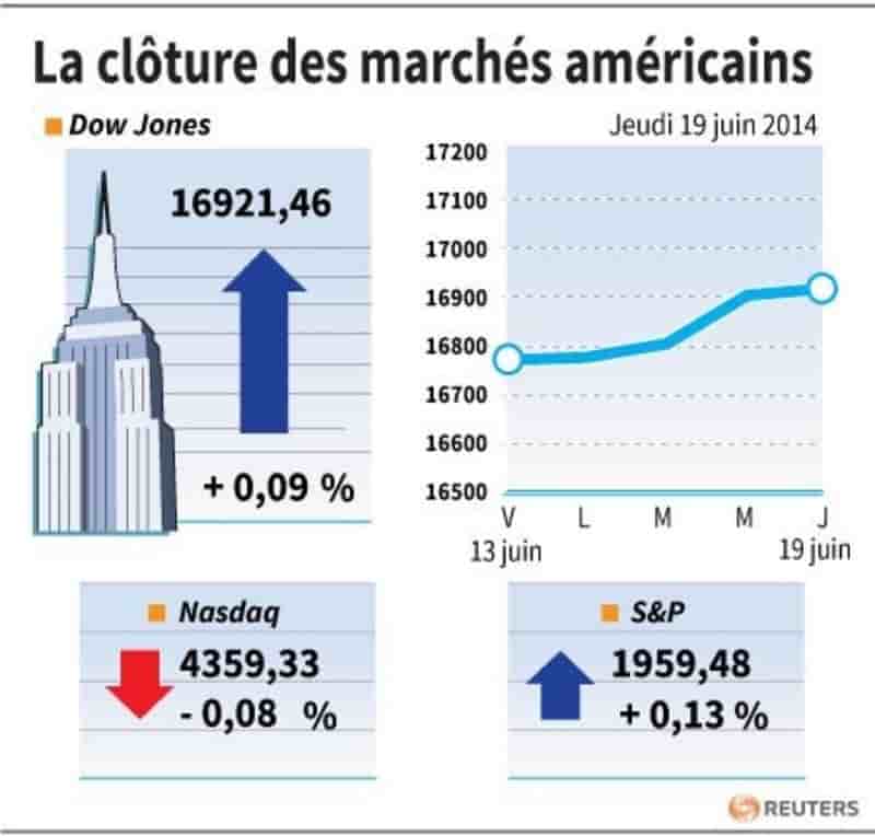 Wall Street finit en petite hausse, nouveau record pour le S&P