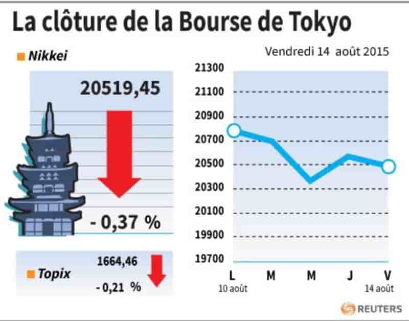 La cloture de la bourse de tokyo