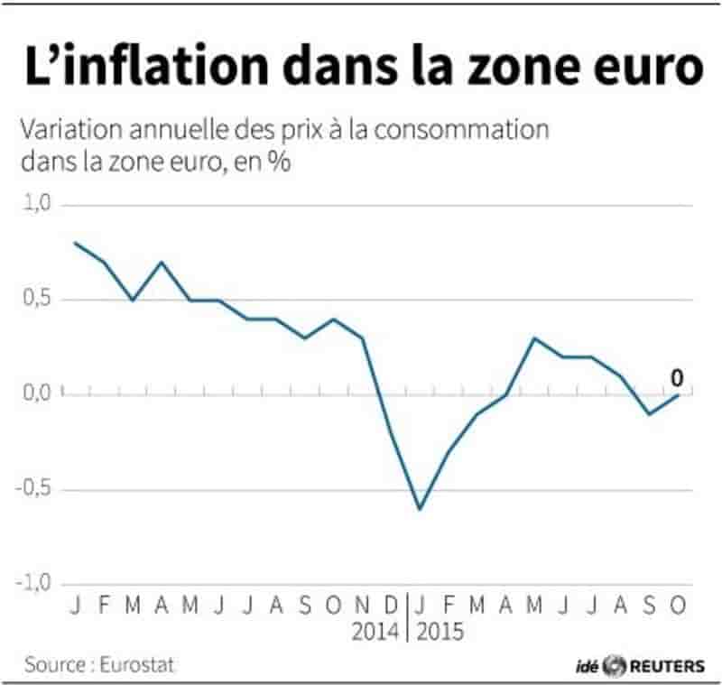L'inflation dans la zone euro