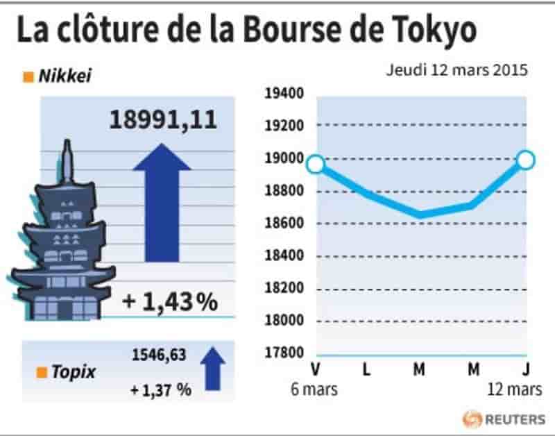 La cloture de la bourse de tokyo
