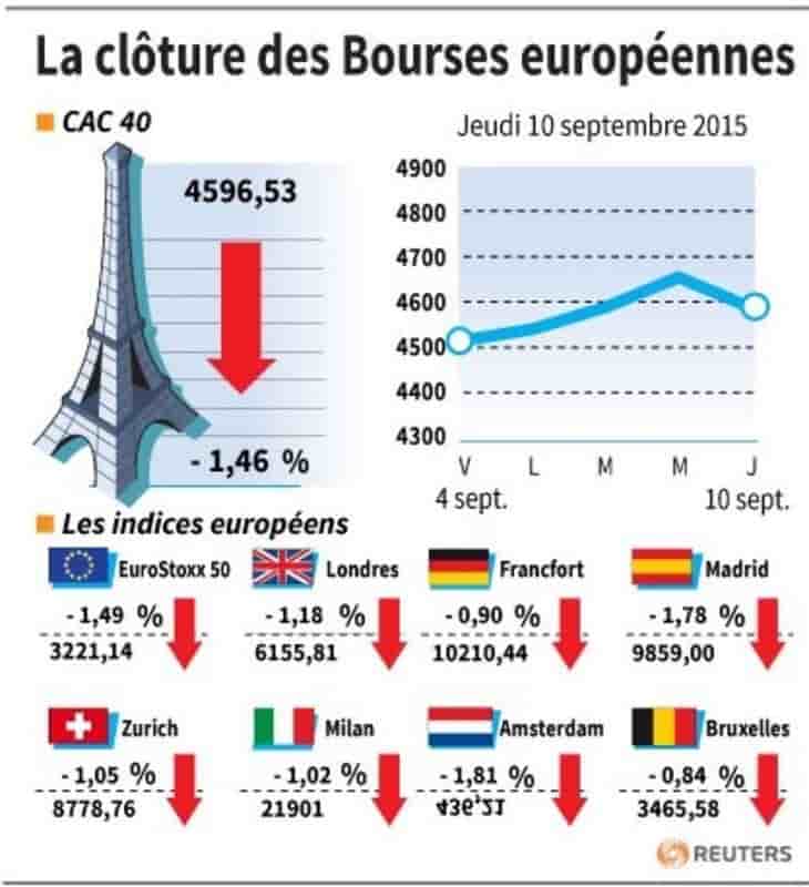 La cloture des bourses europeennes