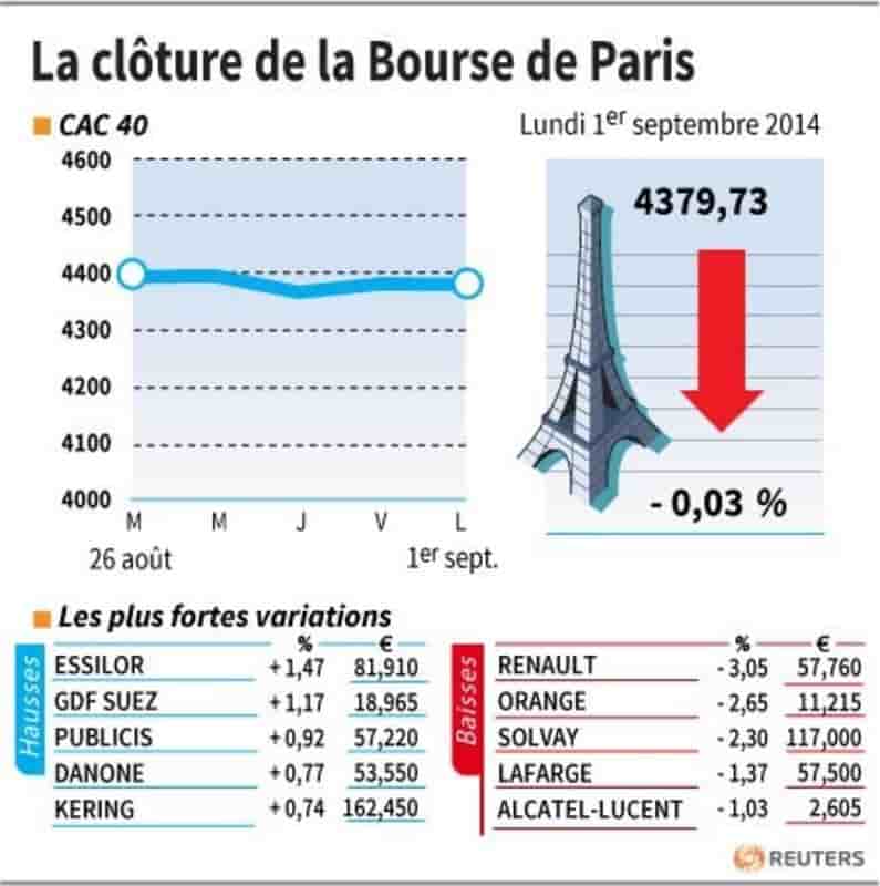 Les valeurs suivies à la clôture de la Bourse de Paris