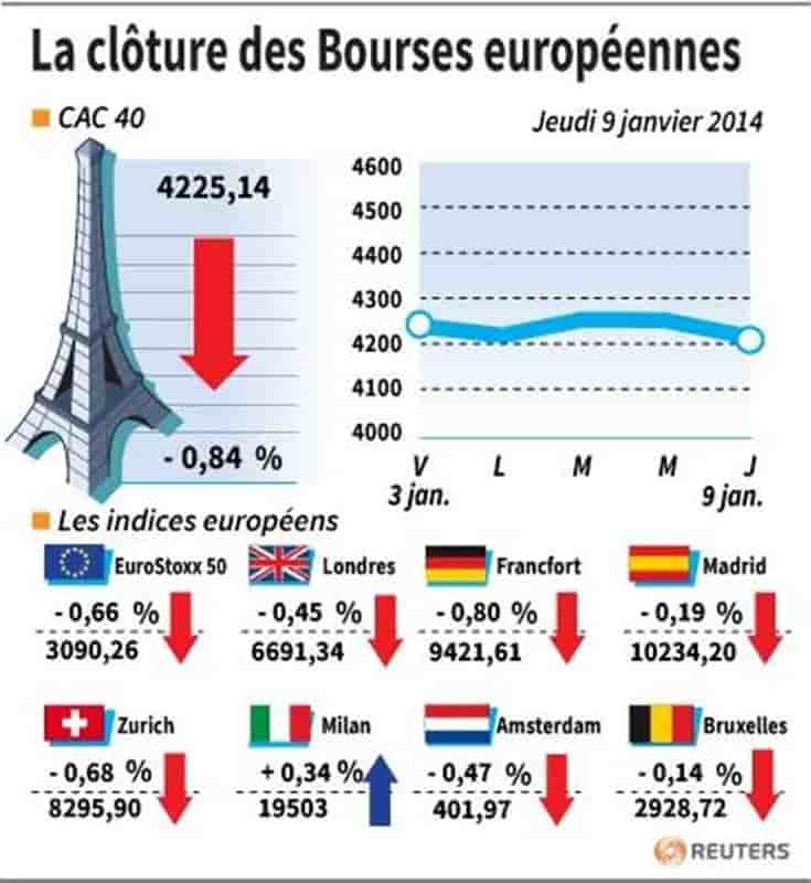Les Bourses européennes ont terminé en baisse, Paris cède 0,84%