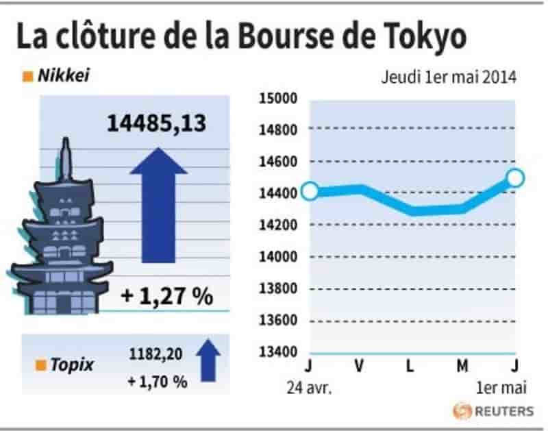 La Bourse de Tokyo finit en hausse de 1,27%