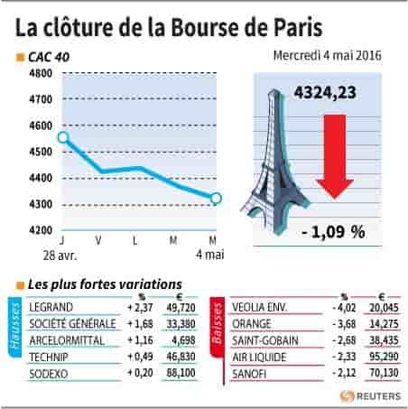 La cloture de la bourse de paris