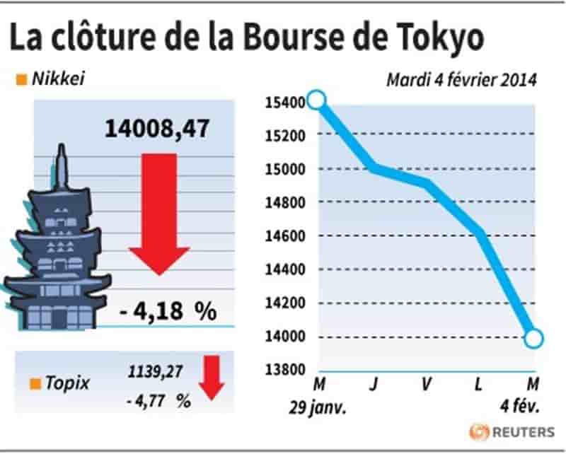 La Bourse de Tokyo chute de 4,18% à la clôture