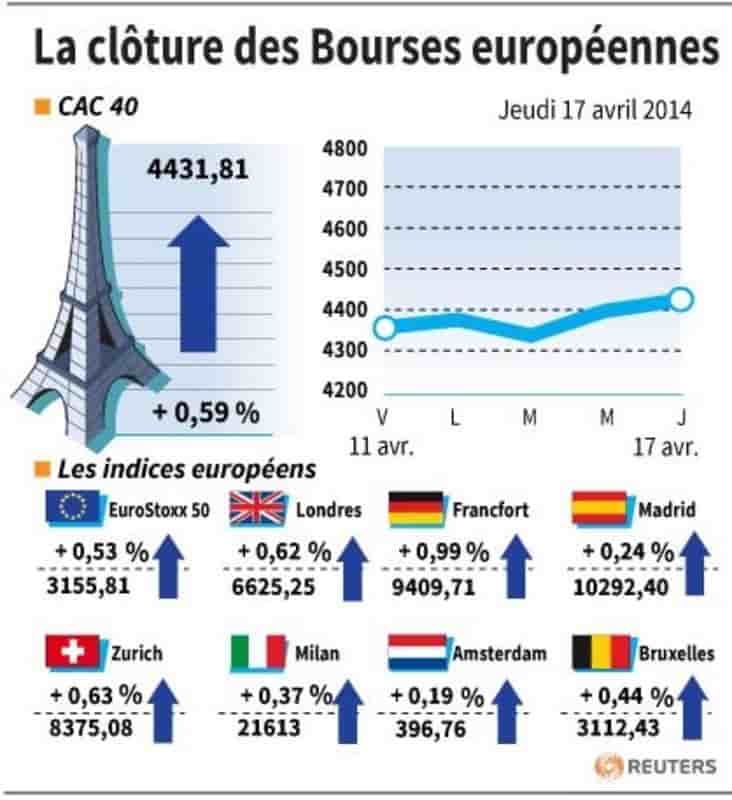 Les Bourses européennes terminent en hausse, portées par les USA