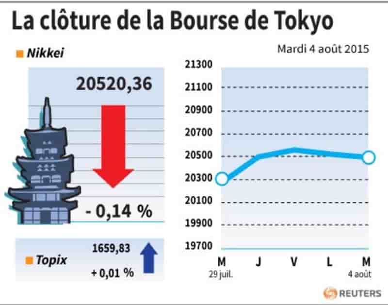 La cloture de la bourse de tokyo