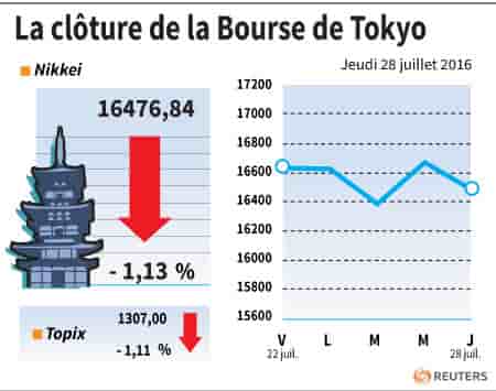 La cloture de la bourse de tokyo