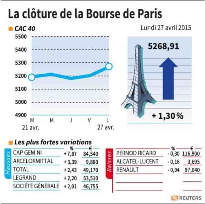 La cloture de la bourse de paris