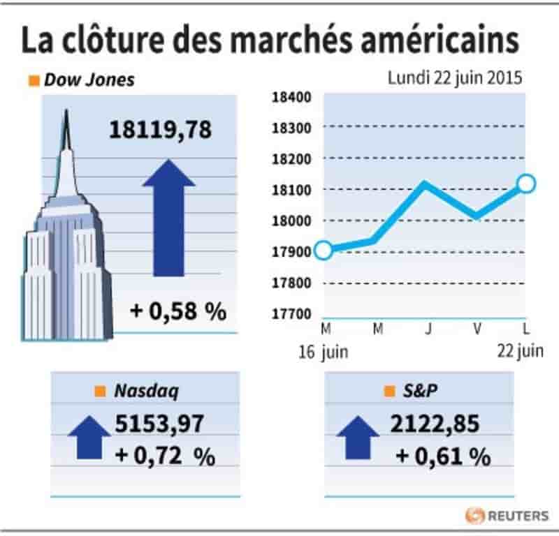 La cloture des marches americains