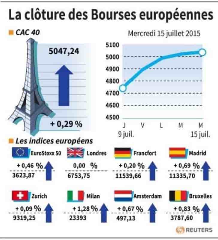 La cloture des bourses europeennes
