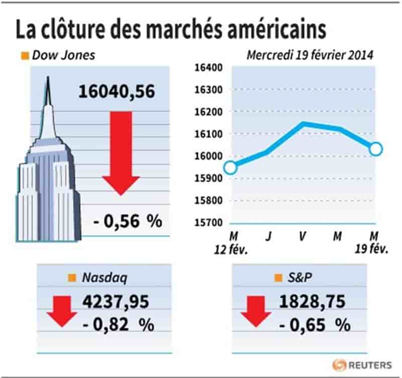 Wall Street termine dans le rouge