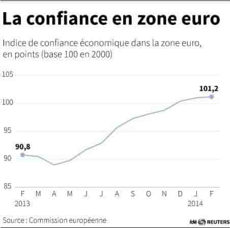 Le sentiment économique s'améliore en zone euro