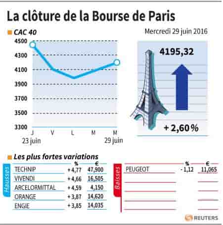 La cloture de la bourse de paris