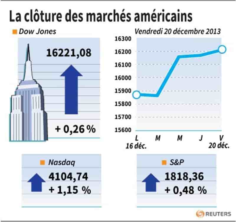 Wall Street finit en hausse grâce à la révision du PIB américain