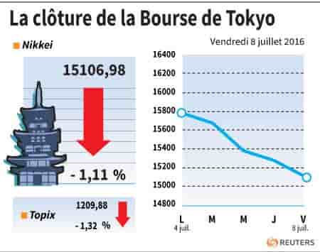La cloture de la bourse de tokyo