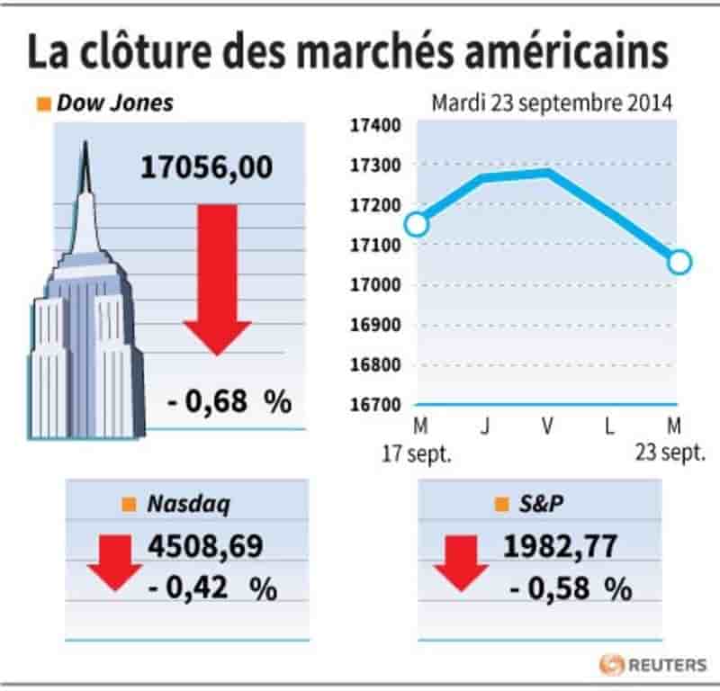 Wall Street finit en recul préoccupée par la croissance mondiale