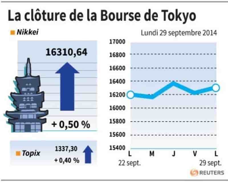 La Bourse de Tokyo finit en hausse de 0,5%