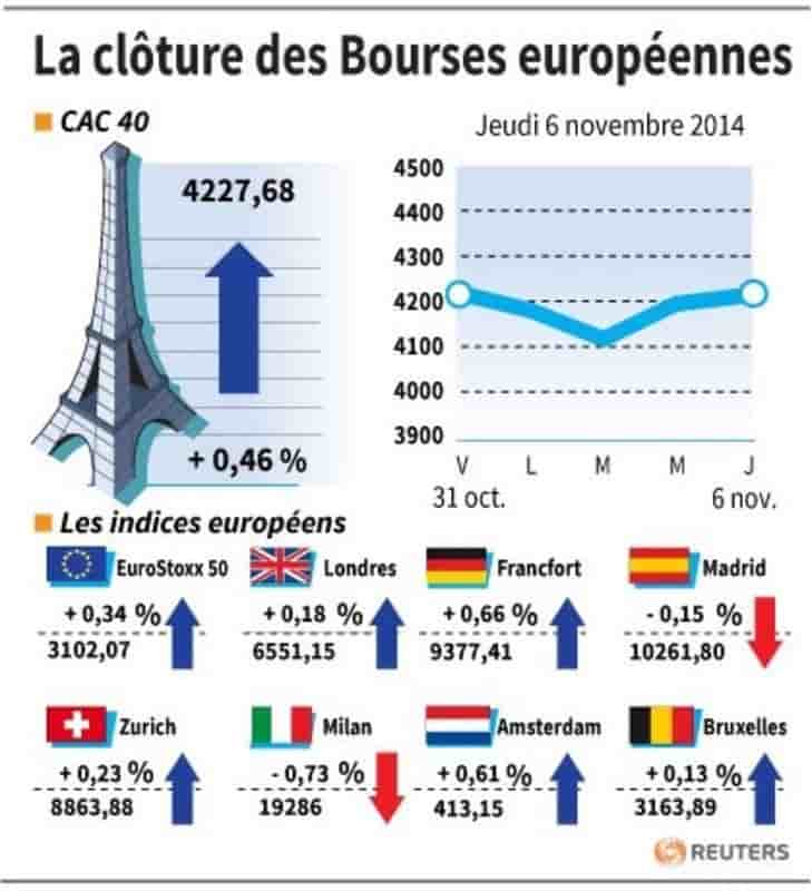 Les Bourses européennes clôturent dans le vert, portées par la BCE