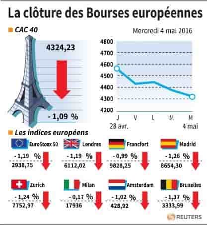La cloture des bourses europeennes 