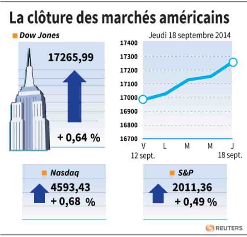 Nouveaux records pour le Dow Jones et le S&P avec la Fed