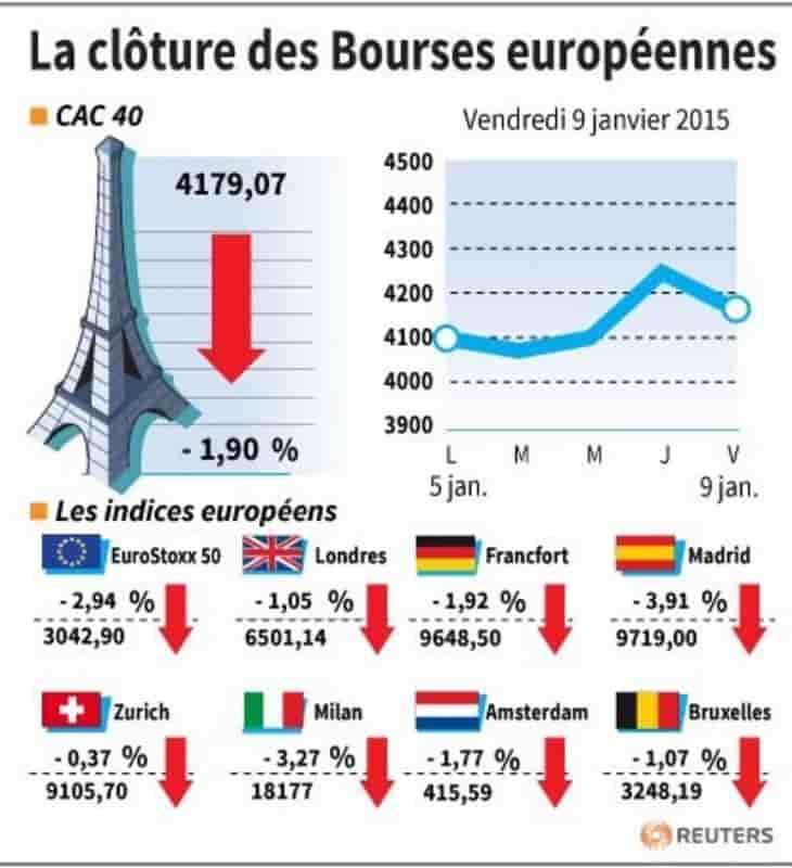 La cloture des bourses europeennes