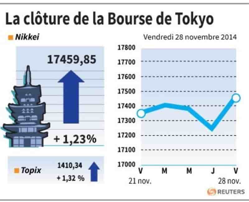 La Bourse de Tokyo finit en hausse de 1,23%