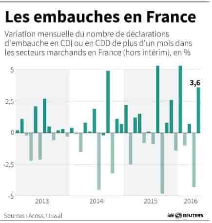 Les embauches en france