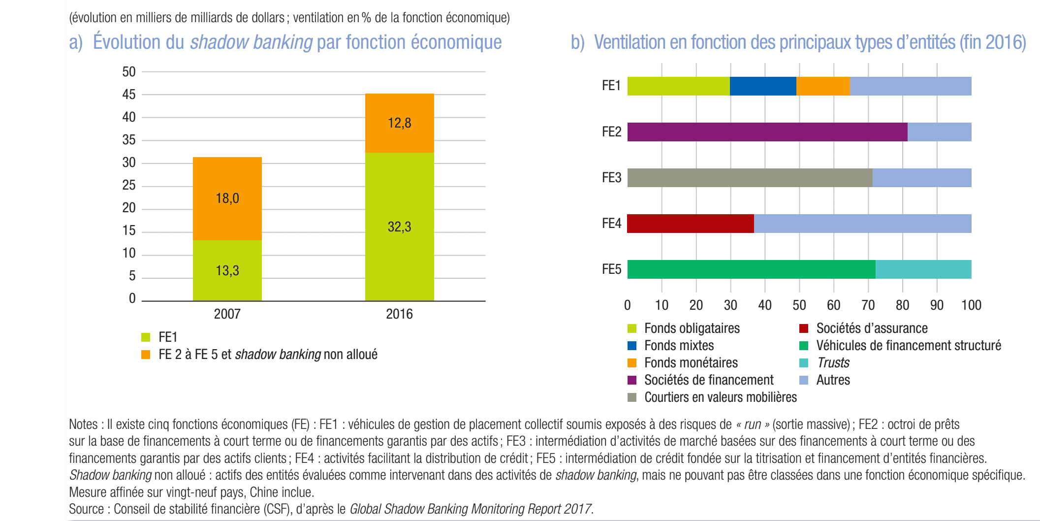 Shadow banking BdF CSF gestion d'actifs