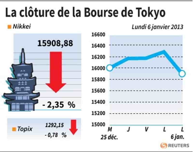 La Bourse de Tokyo finit en baisse de 2,35%