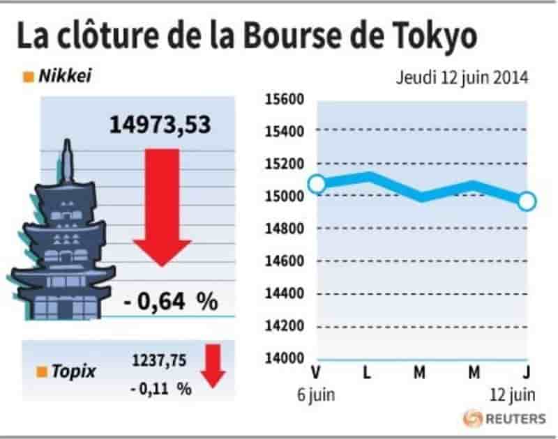 La Bourse de Tokyo finit en baisse de 0,64%