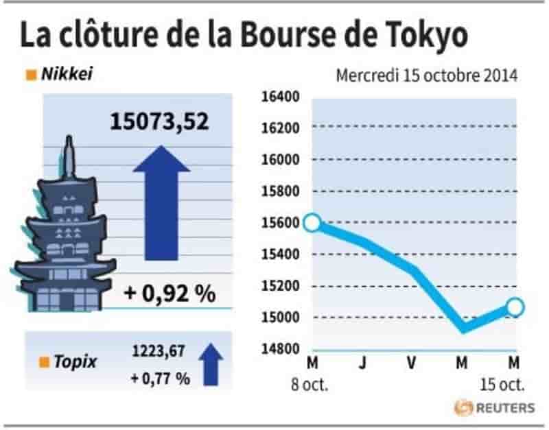 La Bourse de Tokyo finit en hausse de 0,92%