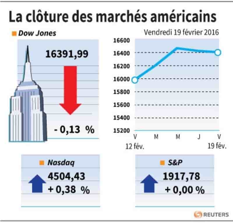 La cloture des marches americains