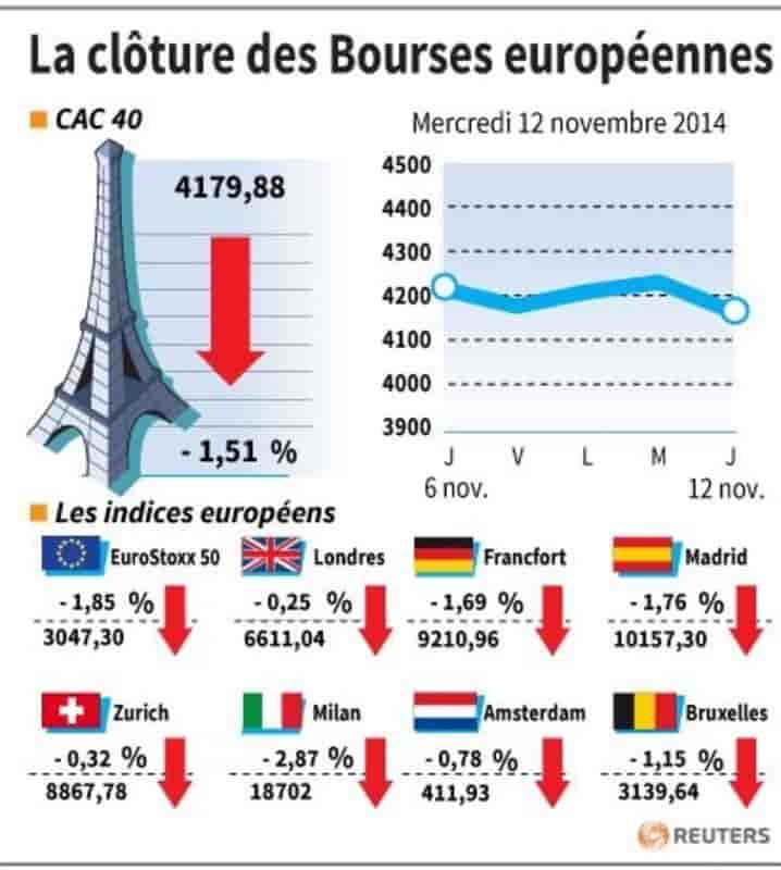 Net recul des marchés à la clôture en Europe