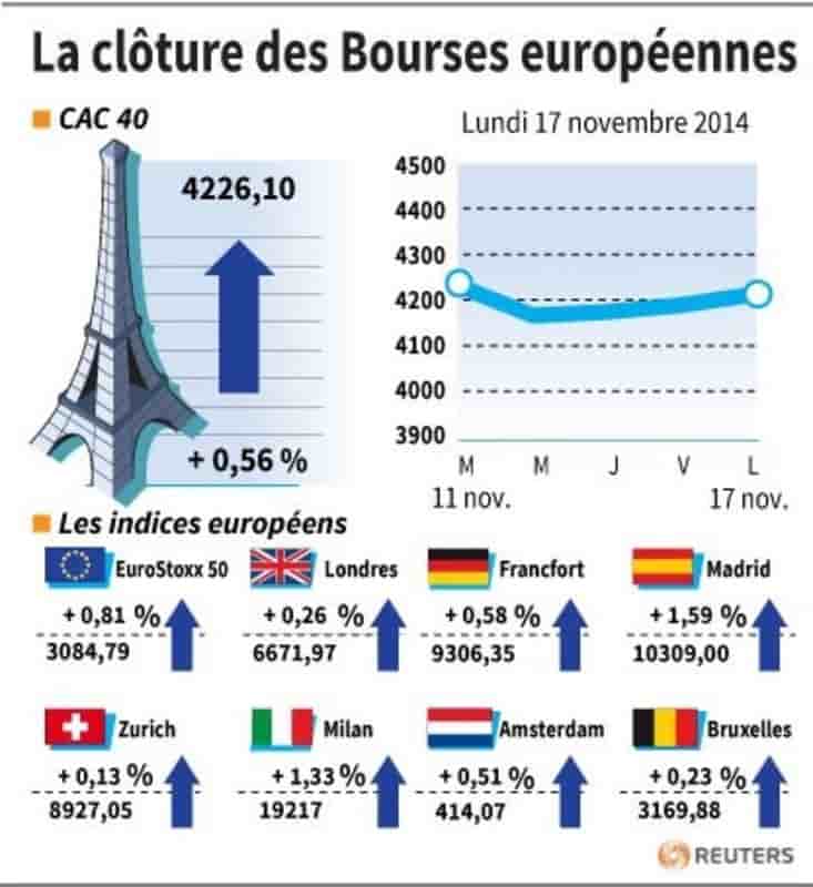 Les Bourses européennes clôturent en hausse, Paris gagne 0,56%