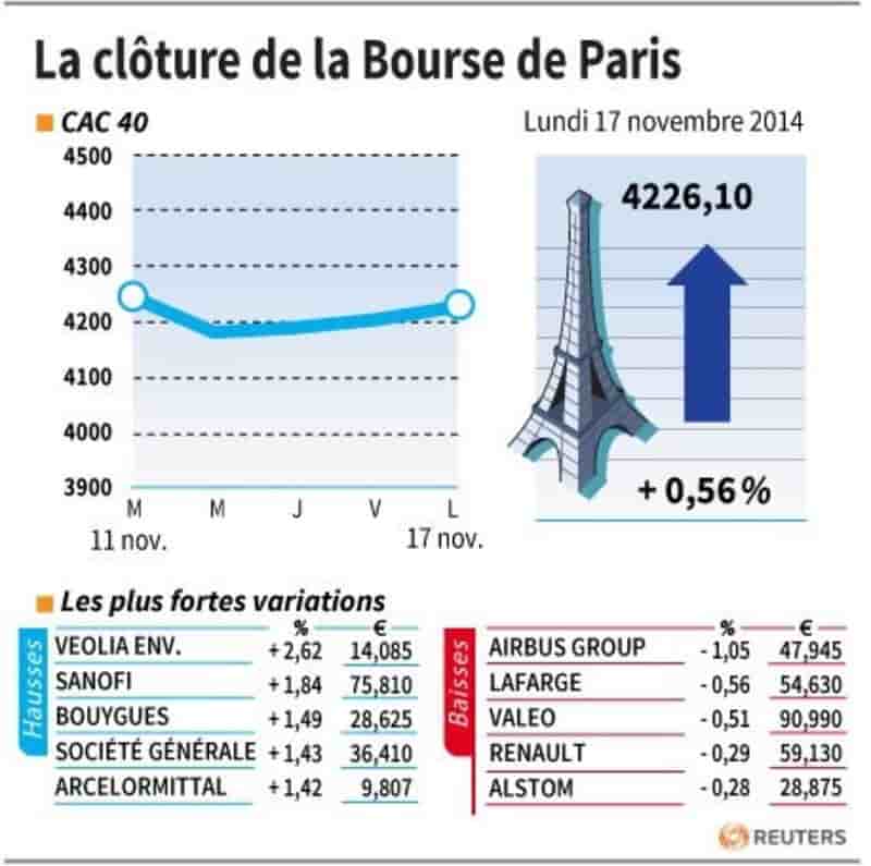 Les valeurs suivies à la clôture de la Bourse de Paris