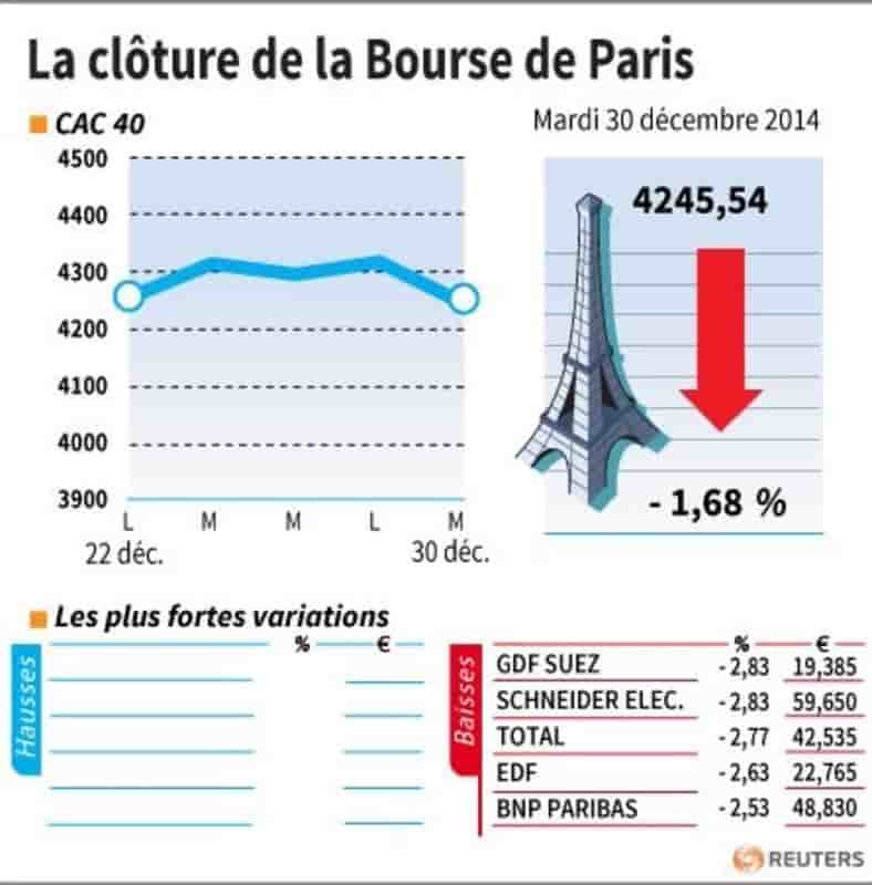 La cloture de la bourse de paris