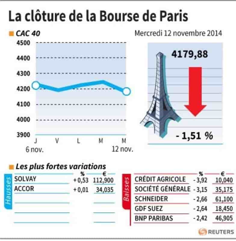 Les valeurs à suivre à la clôture à la Bourse de Paris